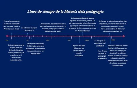 Linea De Tiempo Sobre La Pedagog 205 A Timeline Timetoast Timelines
