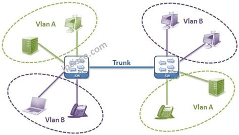 Vlans Virtual Local Area Networks ⋆ Ipcisco