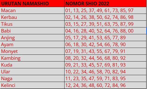 Tabel Shio Togel 2022 Lengkap Dengan Urutan Dan Nomornya