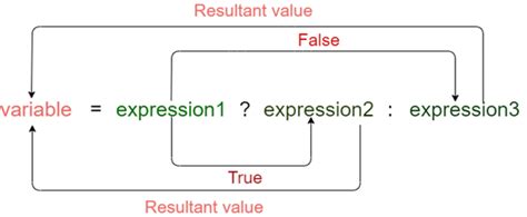 Conditional Operator In Java Javatpoint