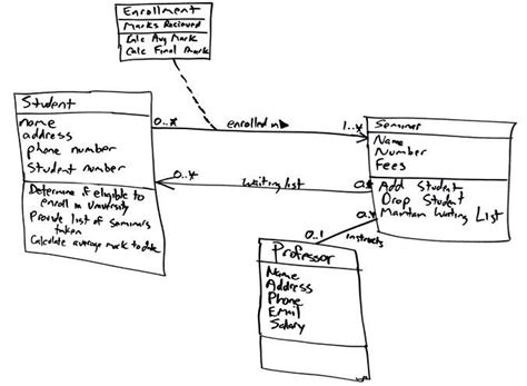 Uml 2 Class Diagrams An Agile Introduction Class Diagram Modeling