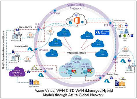 Microsoft Azure Virtual Wan How Its Getting Closer To Business