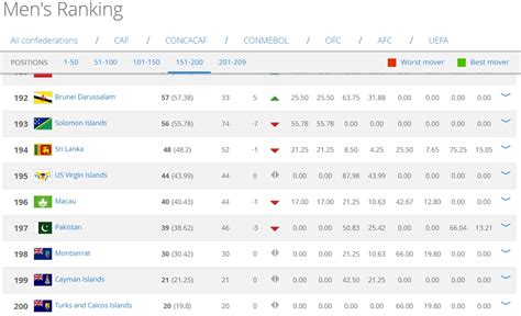 FIFA Rankings Archives - FootballPakistan.com (FPDC)