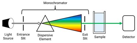 Instrumentation Of A Uv Visible Spectrophotometer Jasco