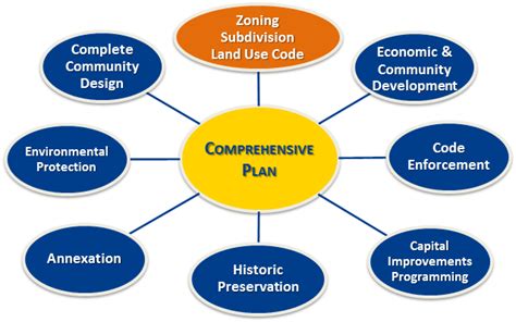 Traditional Land Use Planning Tools | Planning for Complete Communities ...