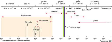 Photon Energies And The Electromagnetic Spectrum Physics