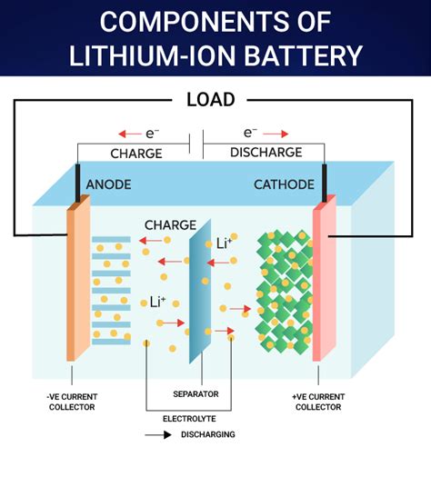 Lithium Ion Batteries Revolutionizing The Electric Vehicle Industry