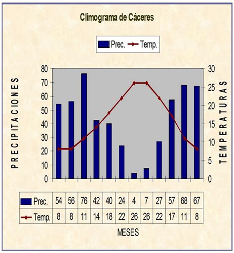 ElaboraciÓn De Un Climograma Con Hoja De CÁlculo Recursos De