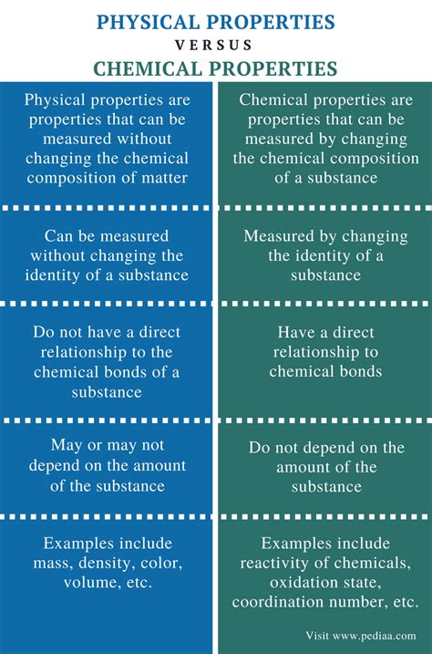 Difference Between Physical And Chemical Properties