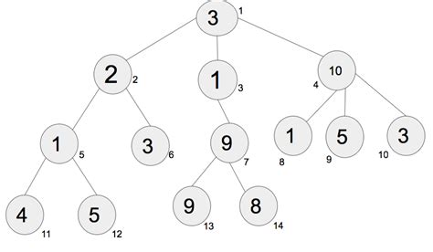 Dynamic Programming On Trees Set 1 Geeksforgeeks