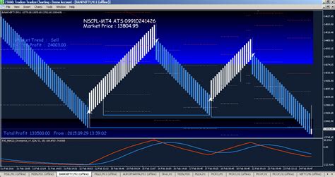 Renko Chart Superiors Renko Charts Always Performed Excellent