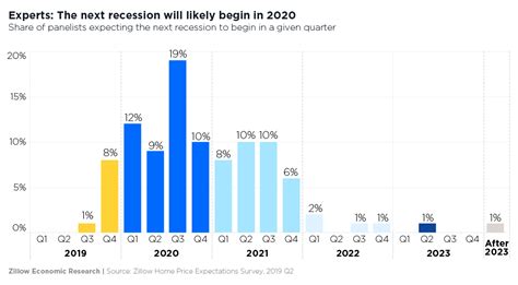 But does all of this mean that the u.s. Economists Predict 2020 Recession - Saldutti Law Group