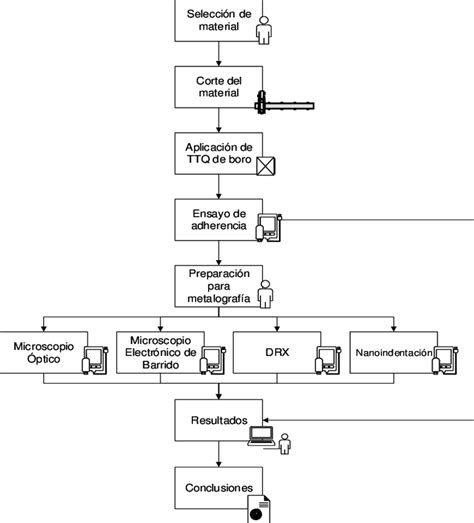Diagrama De Flujo De La Caracterización Del Proceso Experimenta