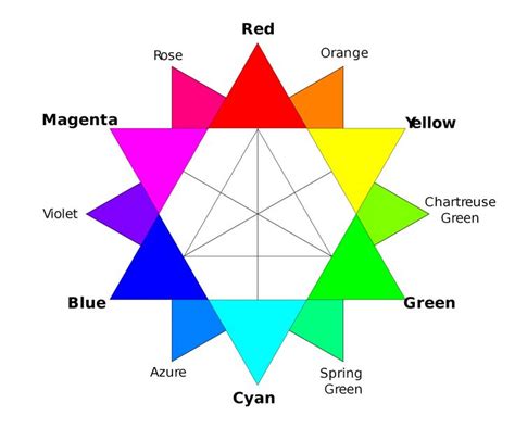 Complementary Colors Wikipedia Rgb Color Wheel Colour Star