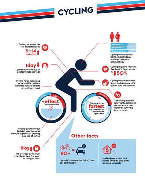 Infographing Cycling Health Benefits Cycling Benefits Bike Riding