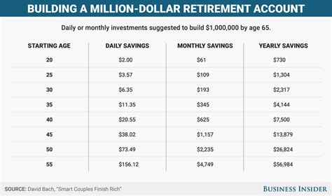How Much Money You Need To Save Each Day To Become A Millionaire By Age 65 Business Insider