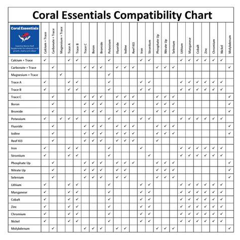 Compatibility Chart Coral Essentials