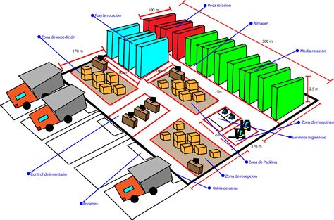 Barcely Logistica Mapa Conceptual De Almacenes De Distribuccion Images
