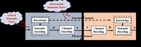 The Semantic Communication Architecture And Semantic Noise Download