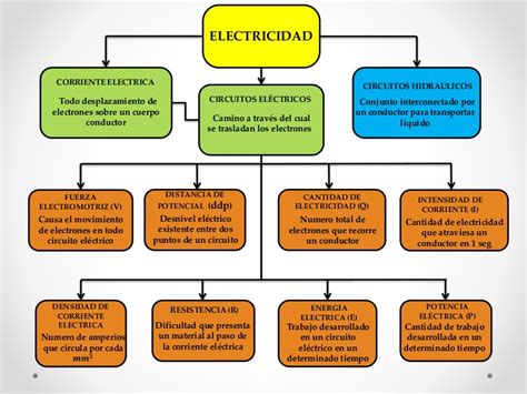 Mapa conceptual de la electricidad Guía paso a paso