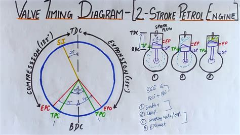 Valve Timing Diagram Two Stroke Petrol Engine Youtube