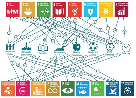 But what do the sdgs aim to achieve? Sustainable Development Goals (SDGs) | Canadian Index of ...