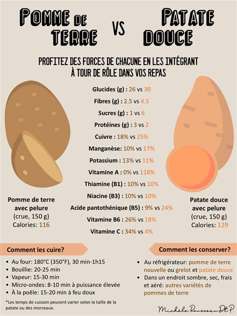 Combien De Calories Dans La Patate Douce - Pomme de terre vs patate douce - michelerousseaudtp