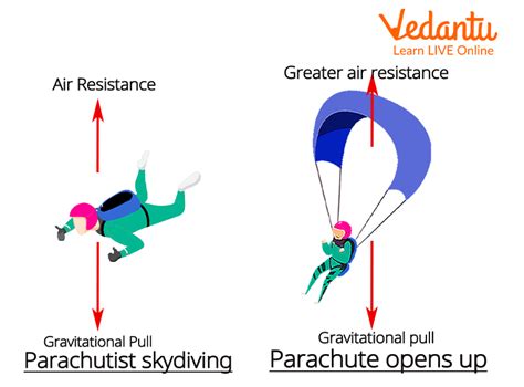 Air Resistance Learn Definition And Examples