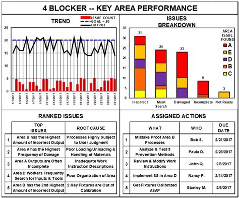 Driving Continuous Improvement With 4 Blockers