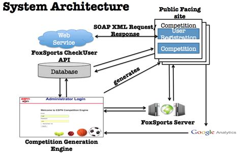 What Is System Architecture Design Talk