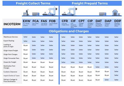 Cpt Definition Incoterms
