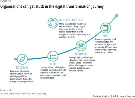 Digital Transformation And The Utility Of The Future Deloitte Insights