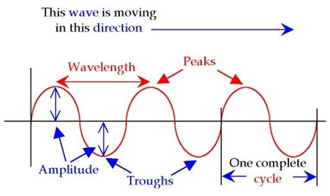 How is wave amplitude measured in a transverse wave? - Brainly.com