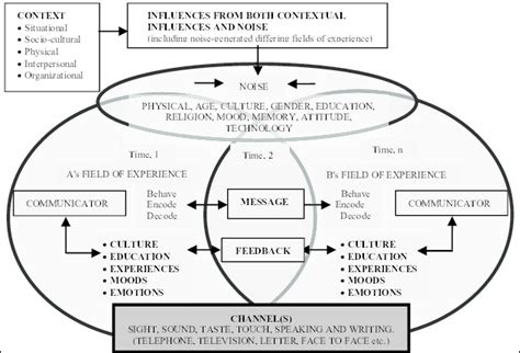 A Transactional Model Of Communication Source Adapted And Modified