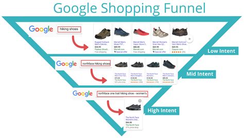 Also there is purchase api i can use to query, what i need is to pass the user's purchasetoken into server. Google Shopping | How to Target Every Part of the Funnel