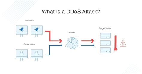 How Vpns Prevent Ddos Attacks