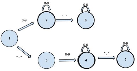 Constructing A Deterministic Finite State Automaton For A Given Regex