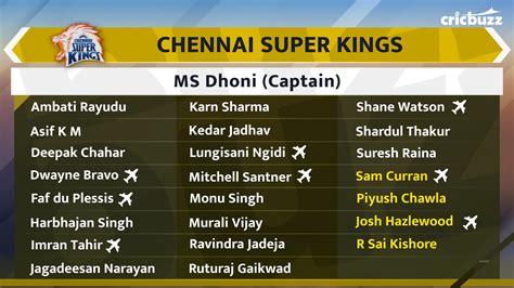 Csk Players List Ipl Chennai Super Kings Full Squad Back