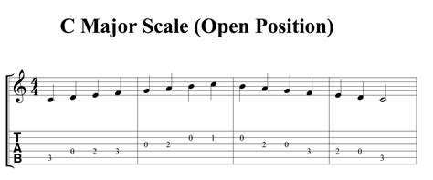 C Major Scale Guitar Open Position Piano Lessons World