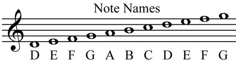 Grade 10 Music Blog Music Pitch Notation