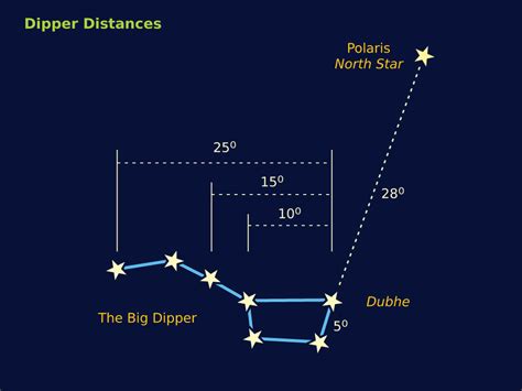 First Night Out Series Measuring Distances In The Sky — Simulating The