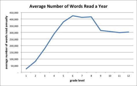 Average Number Of Words In A Chapter