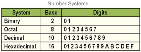 Why Computer Use Binary Number System What Is Binary