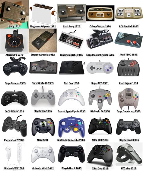 The Evolution Of Video Game Controllersgamepads 1970 2016 Video Game