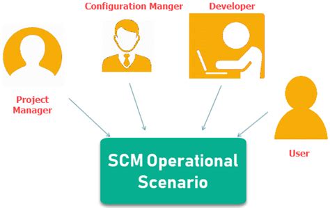 Software Configuration Management Scm Process Configuration Audit