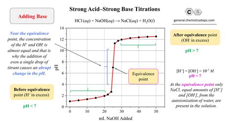 Titration Of A Polyprotic Acids Chemistry Steps Titration Of A Weak Base With A Strong Acid