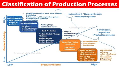 Types Of Production Mass Flow Continuous Batch Job Shop Project