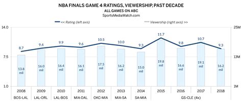 Nba Finals Ratings Sweep Ends On Low Note Sports Media Watch