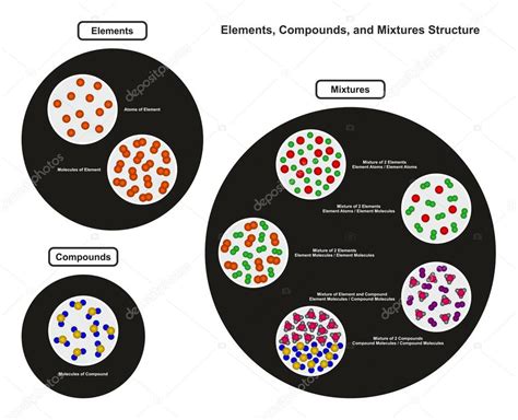 Elementos Compuestos Y Mezclas Estructura Diagrama Infográfico Que