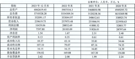 福州农商行去年净利同比下降逾60，不良贷款率升至262金改实验室澎湃新闻 The Paper